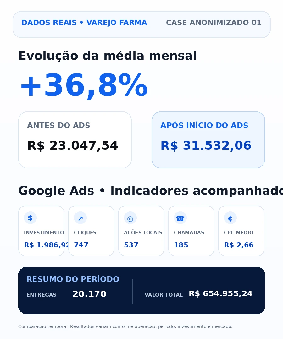Case anonimizado com resultados reais do varejo farmacêutico