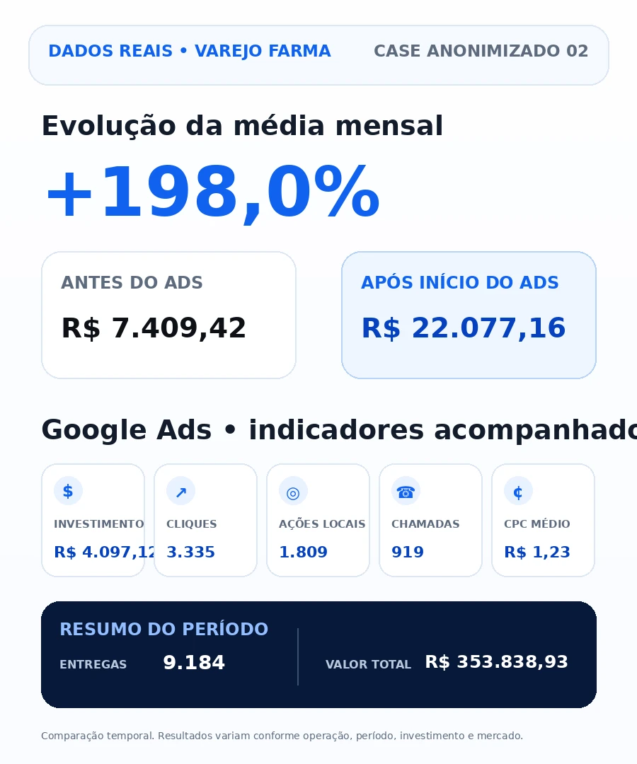 Case anonimizado com resultados reais do varejo farmacêutico