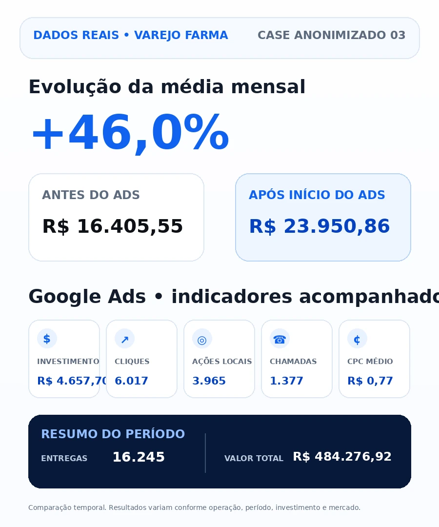 Case anonimizado com resultados reais do varejo farmacêutico