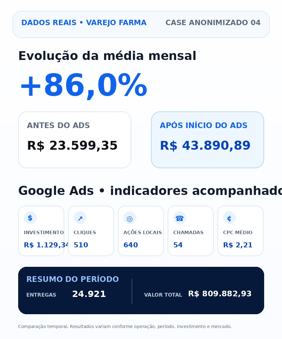 Case anonimizado com resultados reais do varejo farmacêutico