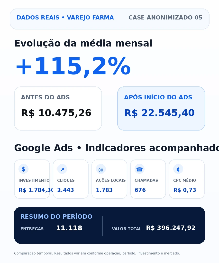 Case anonimizado com resultados reais do varejo farmacêutico