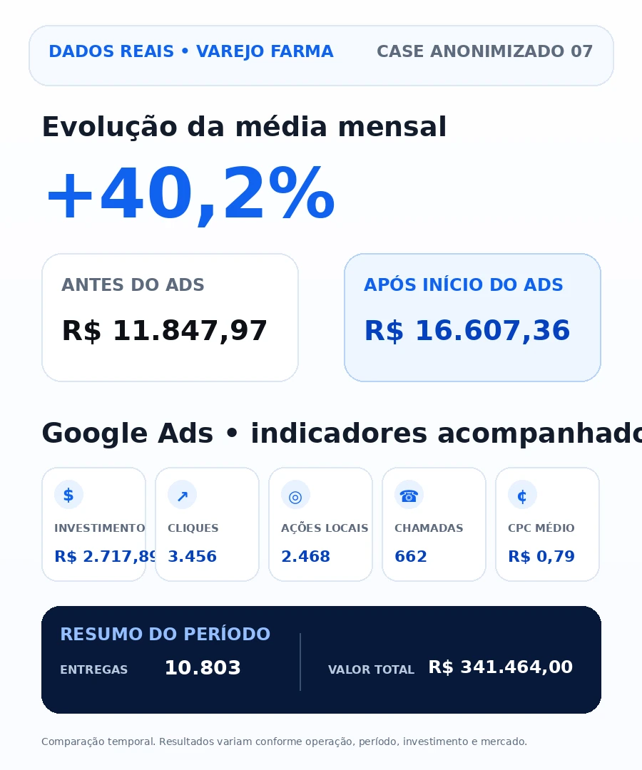 Case anonimizado com resultados reais do varejo farmacêutico