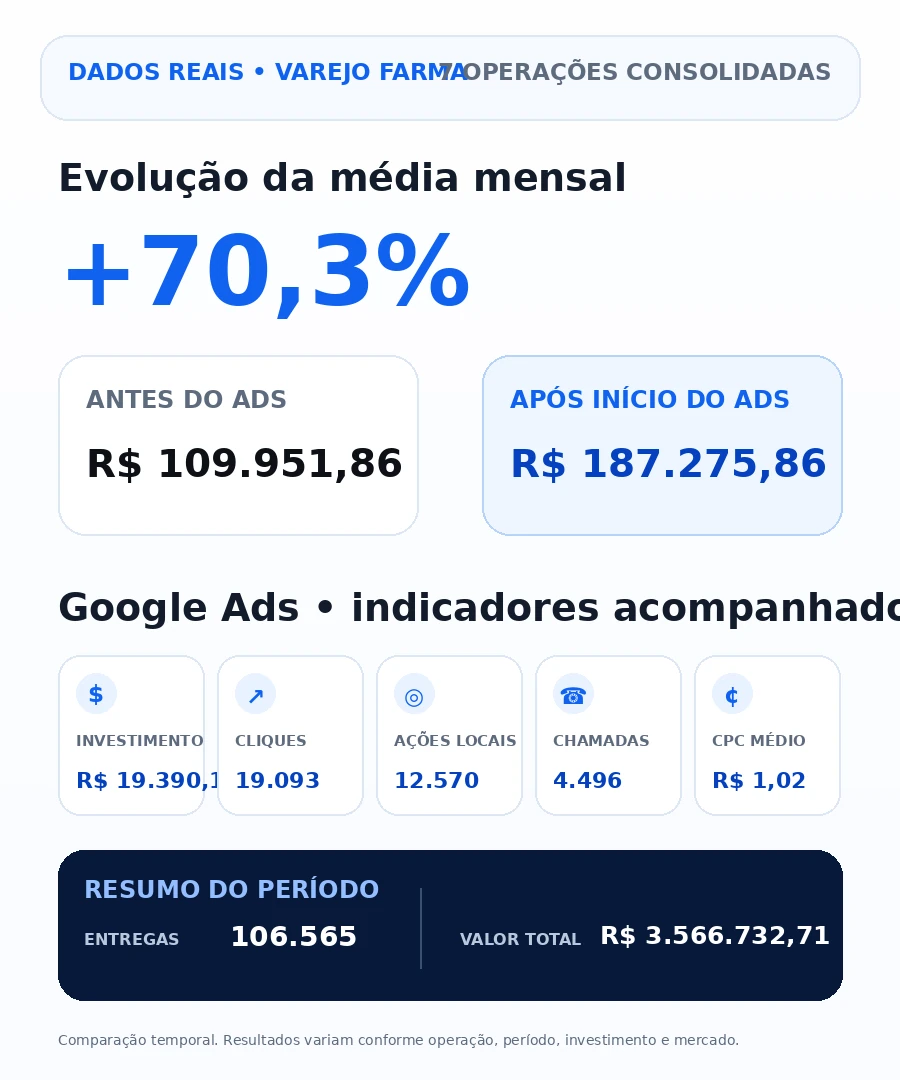 Case anonimizado com resultados reais do varejo farmacêutico